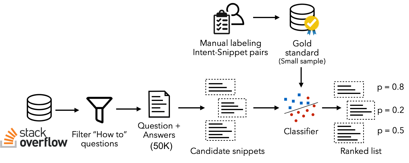 Overview of CoNaLa